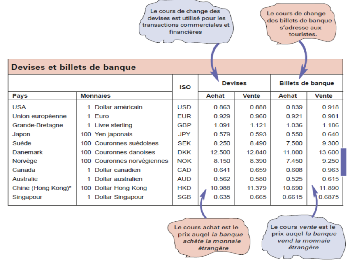 Tableau de change
