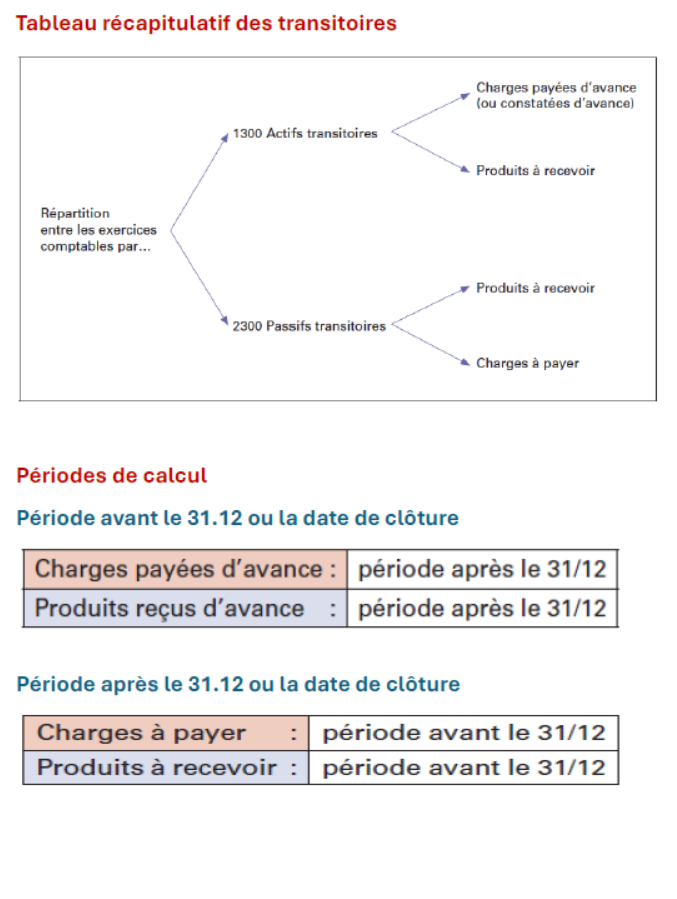 Tableau des transitoires